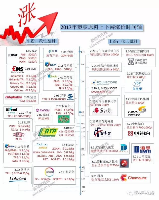 20大化工原材料漲價全譜圖，揭秘漲幅驚人的背后…